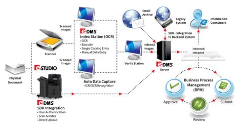 document management system implementation risks|Electronic Document Management System (EDMS) .